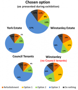 Full demolition for Winstanley and York estates as the chosen option